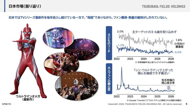 【悲報】円谷プロ「助けて!路線変更してからウルトラマンが全然観られてないの!!!」