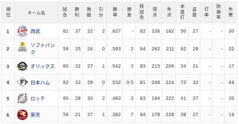 【6/10】パ・リーグ順位表|6連勝…日ハムの現在順位がこちら