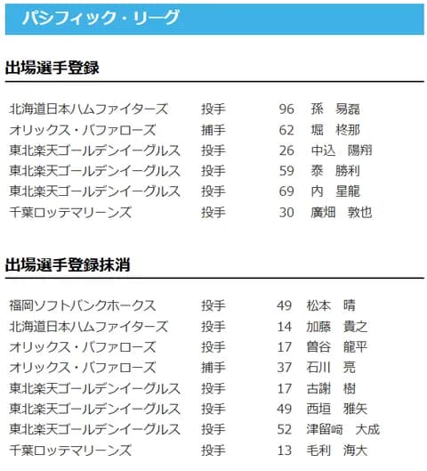 【日本ハム】孫易磊が登録/加藤貴之を抹消 11日公示